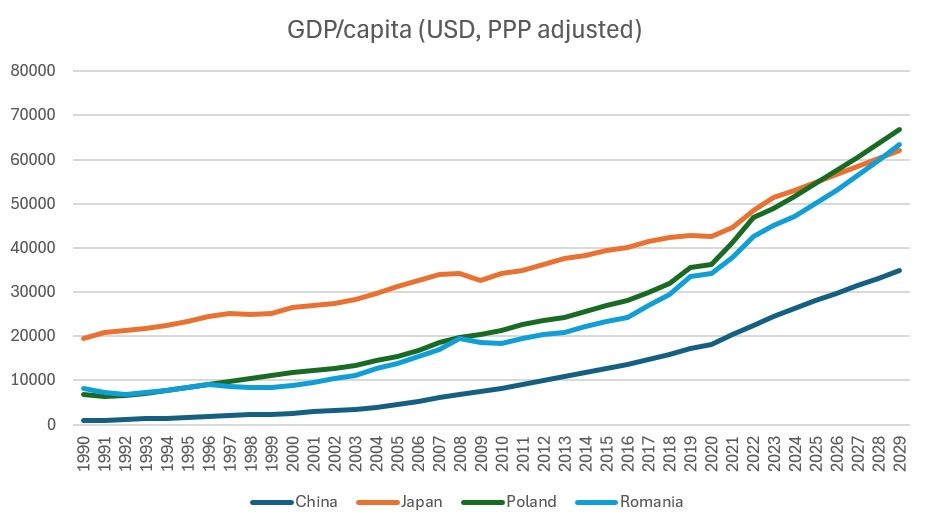„Infografic | Silviu Pop, Colliers: Preconizează că PIB-ul per capita al României, exprimat în Paritatea Puterii de Cumpărare, va depăși Japonia până în 2029”